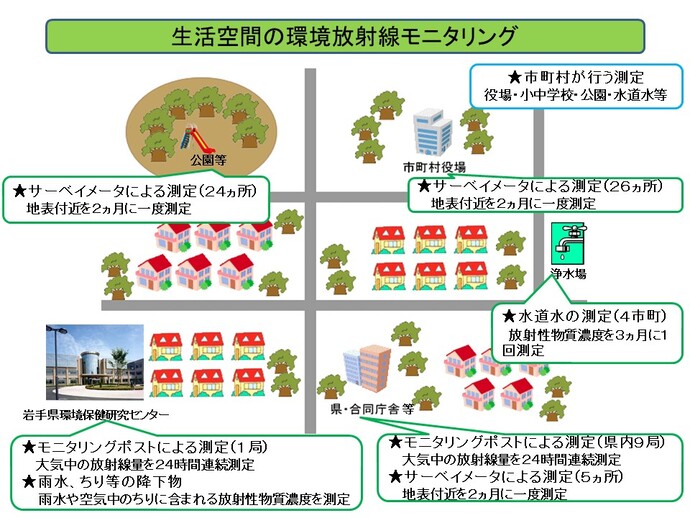 生活空間の環境放射線モニタリングの図