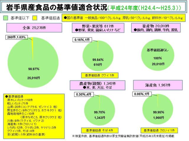 岩手県産食品の基準値適合状況の図（平成24年度）