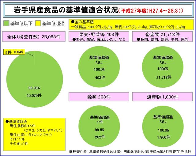 岩手県産食品の基準値適合状況の図（平成27年度）