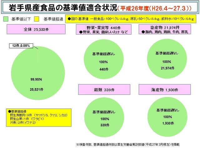 岩手県産食品の基準値適合状況の図（平成26年度）