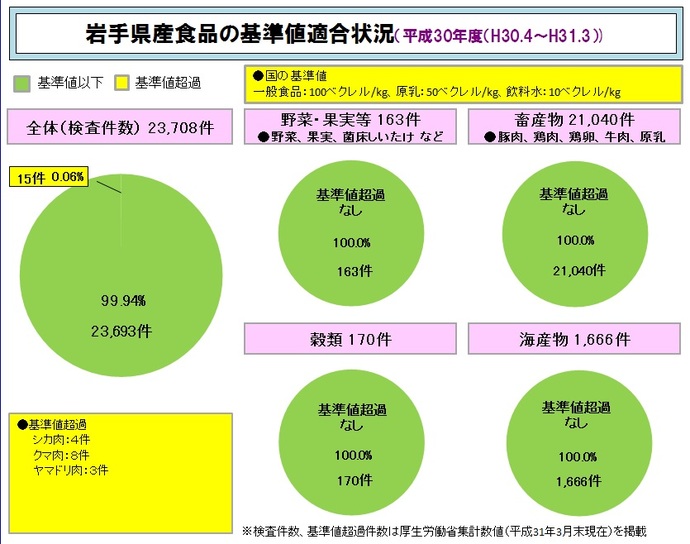 岩手県産食品の基準値適合状況の図（平成30年度）