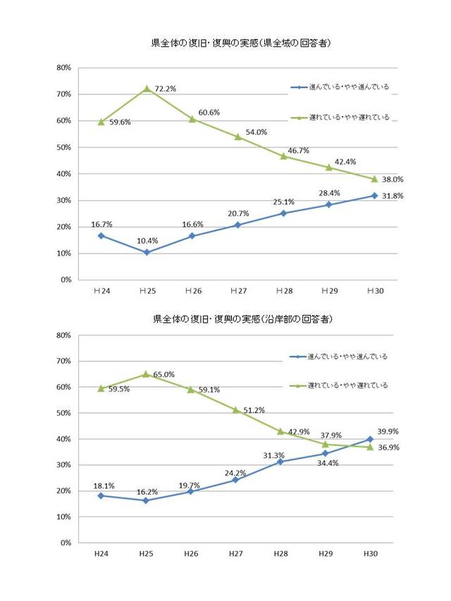 グラフ:県全体の復旧・復興の実感(県全域の回答者)(沿岸部の回答者)