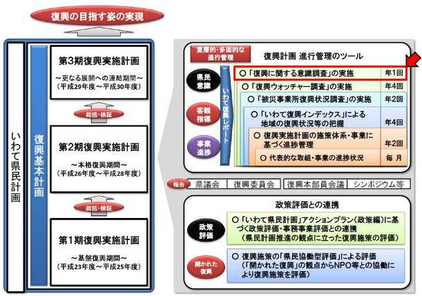 復興意識調査の位置付けの模式図