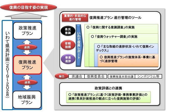 図：復興推進プラン 進行管理のツール