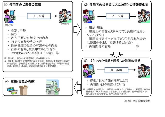 図：特定販売（ネット販売等）購入のルール