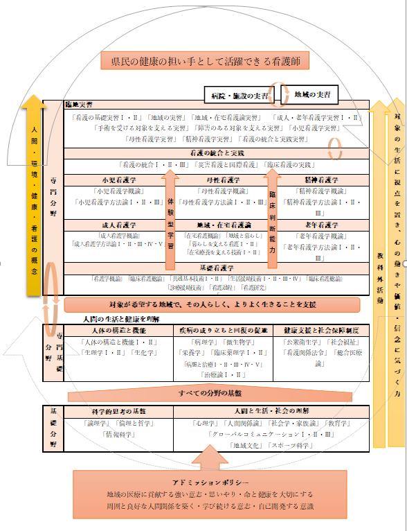 イラスト：カリキュラムの構造図