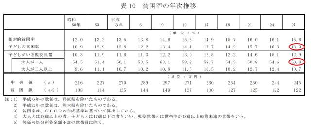 相対的貧困率の推移（表）