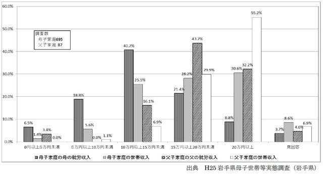 ひとり親家庭の収入状況(グラフ)