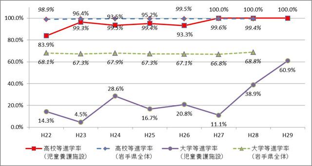 児童養護施設に入所している子どもの進学率(グラフ)