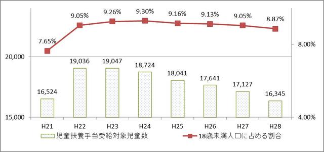 児童扶養手当受給世帯の子ども(グラフ)