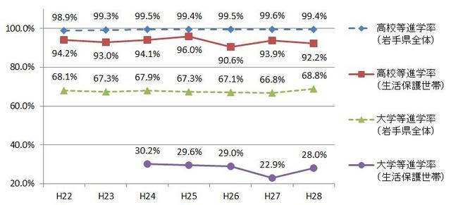 生活保護世帯の子どもの進学率（グラフ）