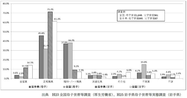 ひとり親家庭の就労状況(グラフ)
