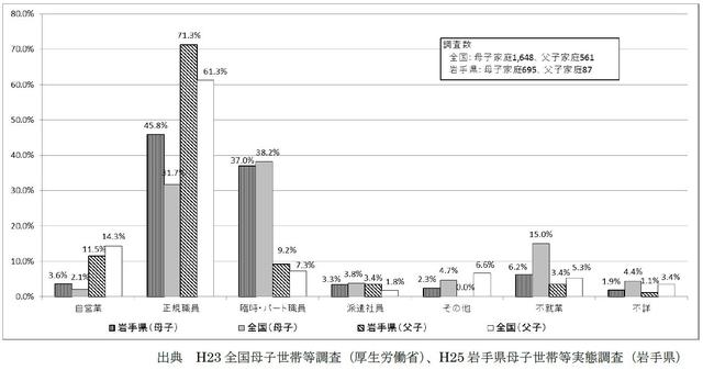 ひとり親家庭の就労状況（グラフ）