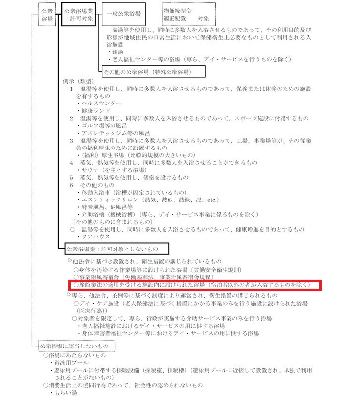 国の通知による公衆浴場の類型