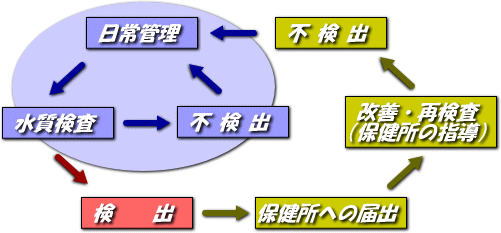 入浴施設の衛生管理についてのイラスト