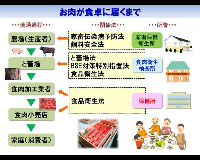 図：お肉が食卓に届くまで