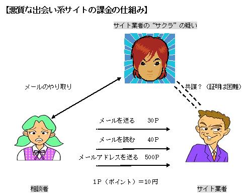 悪質な出会い系サイトの課金の仕組みのイラスト