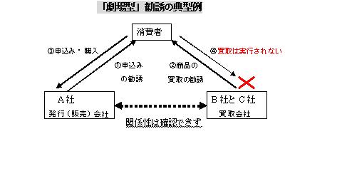 「劇場型」勧誘の典型例のイラスト