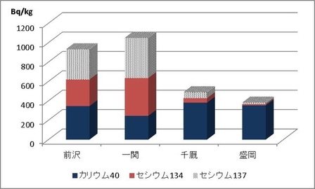 放射能測定結果グラフ