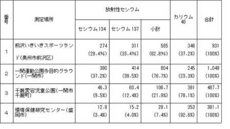 放射能測定結果表