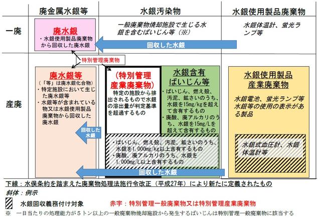 水銀廃棄物の分類説明図