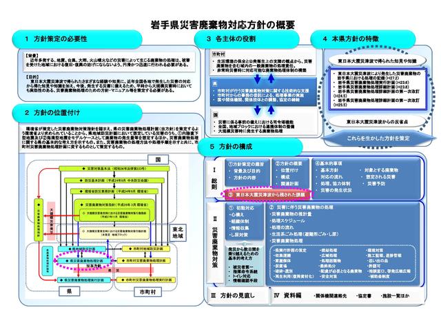 岩手県災害廃棄物対応方針の概要説明図