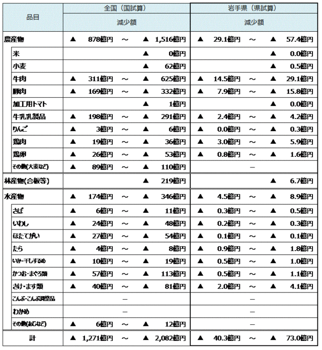 試算結果表