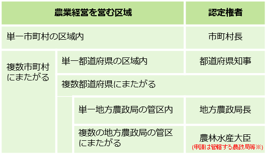 国・都道府県認定の認定権者