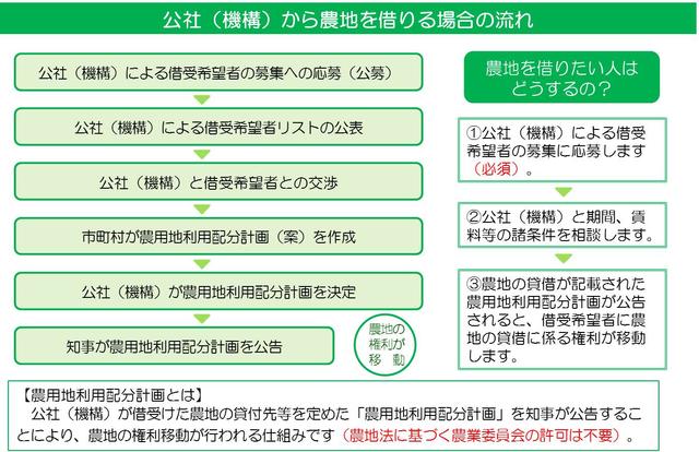 図：貸借の流れ2