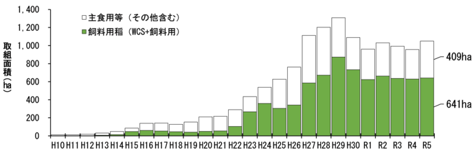 図1　水稲直播栽培の用途別取組面積の推移