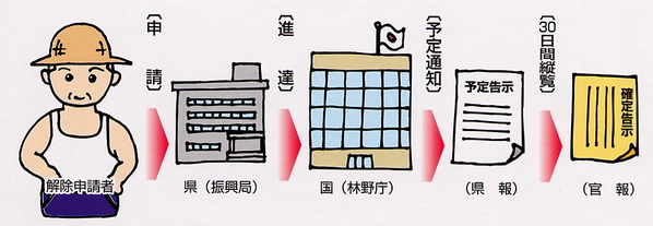 保安林解除までの流れフロー図
