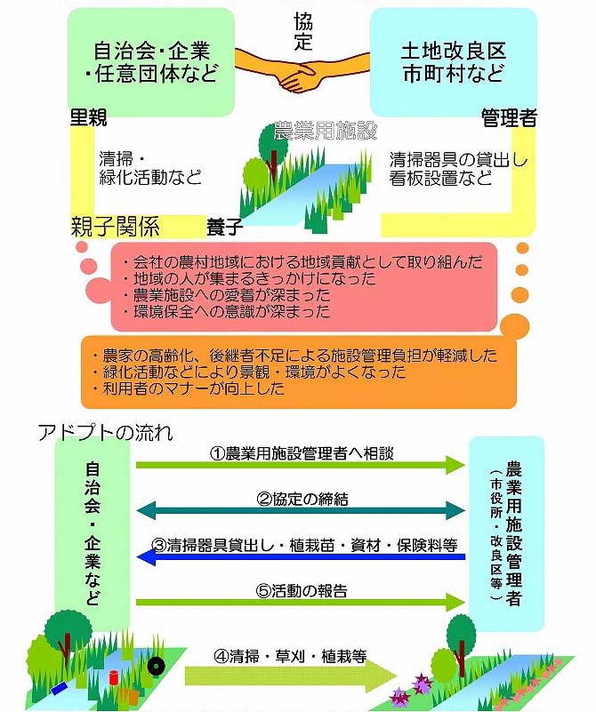 アドプト概要図