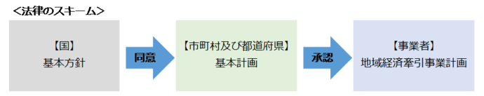 法律のスキームのフロー図