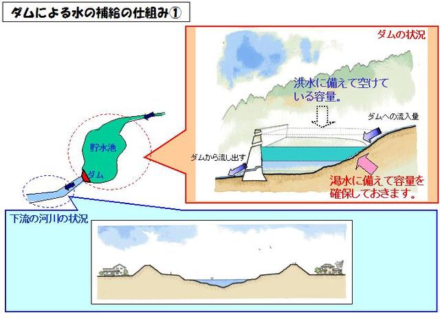 ダムによる水の補給の仕組み図1