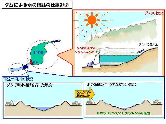 ダムによる水の補給の仕組み図2