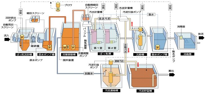 農業集落排水施設の最新例「JARUS-XIV G」型のしくみ図