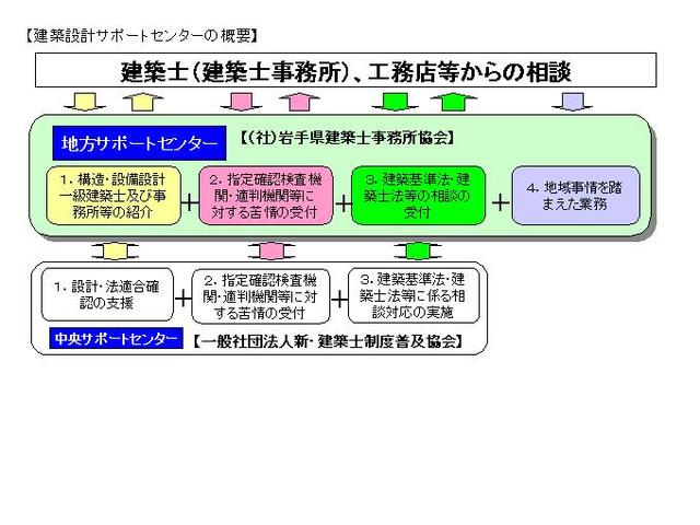 建築設計サポートセンターの概要の図