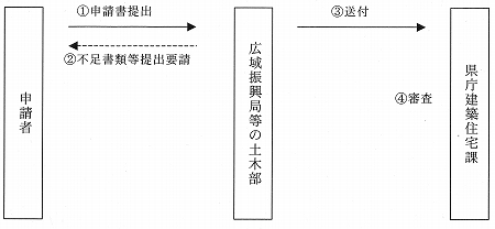 宅建業者の諸届出フロー図