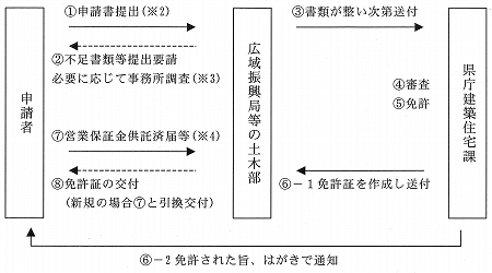 申請手続のフロー図