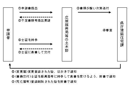 宅地建物取引主任者の登録事項変更手続きのフロー図