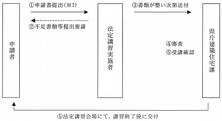 宅地建物取引士証の交付申請手続（岩手県で法定講習を受講する場合）のフロー図