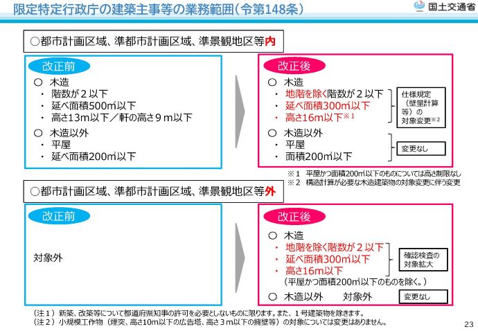限定特定行政庁の建築主事等の業務範囲(令第148条)