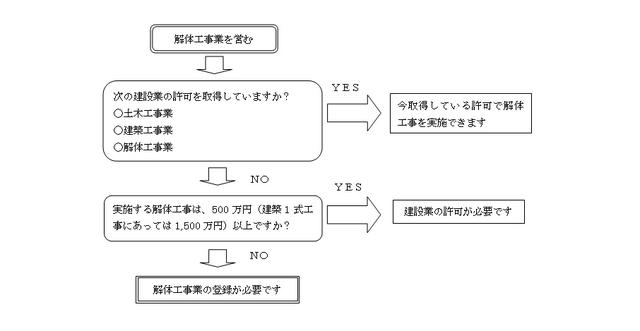 必要な解体工事の確認するためのチャート