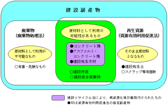 建設副産物と再生資源、廃棄物との関係図