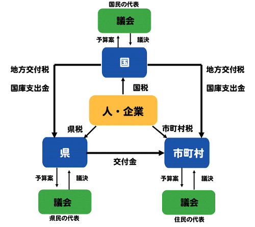 税金のフロー図