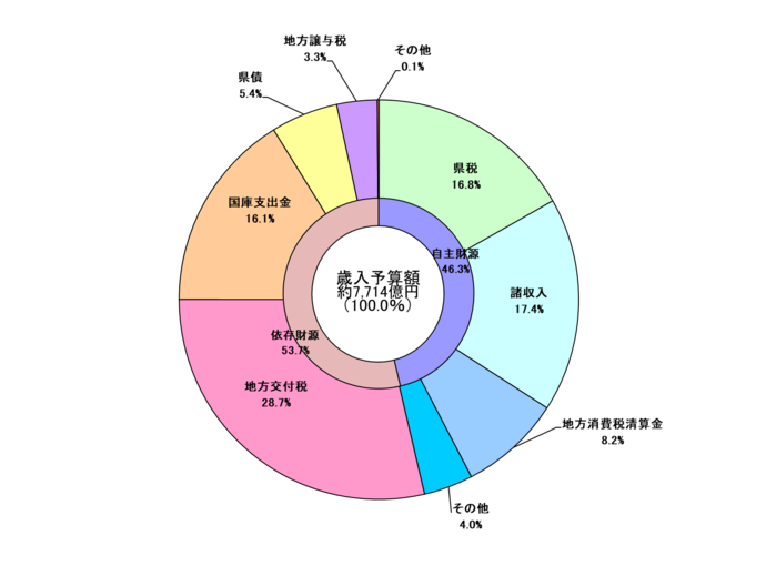 令和5年度一般会計予算の円グラフ