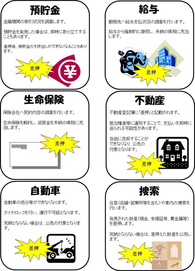 預貯金、給与、生命保険、不動産、自動車、捜索差押え説明図