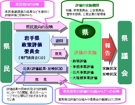 政策評価システムの全体概要の図
