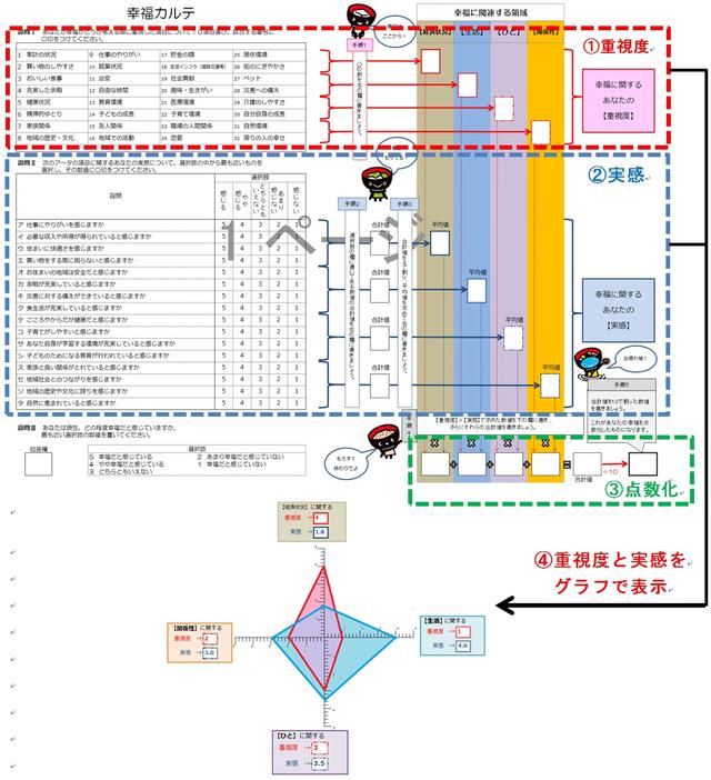 幸福カルテの見方フロー図