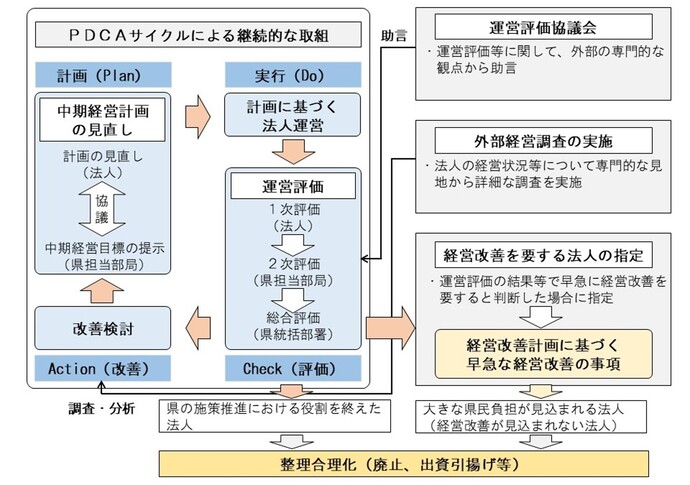 PDCAサイクル